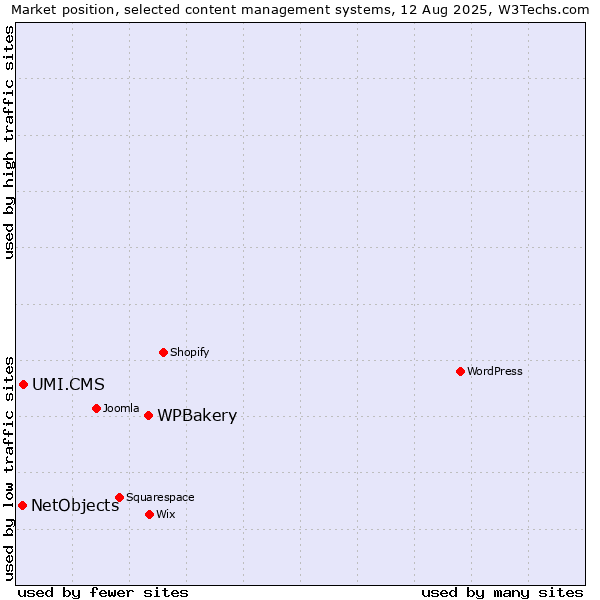 Market position of WPBakery vs. UMI.CMS vs. NetObjects