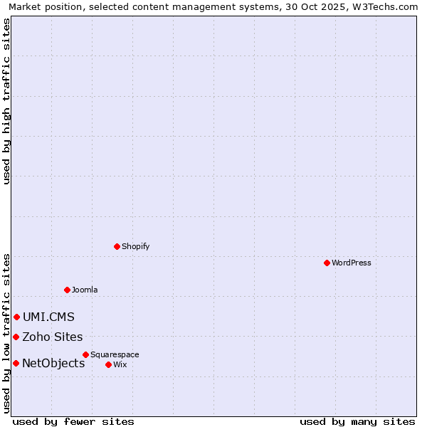 Market position of UMI.CMS vs. NetObjects vs. Zoho Sites