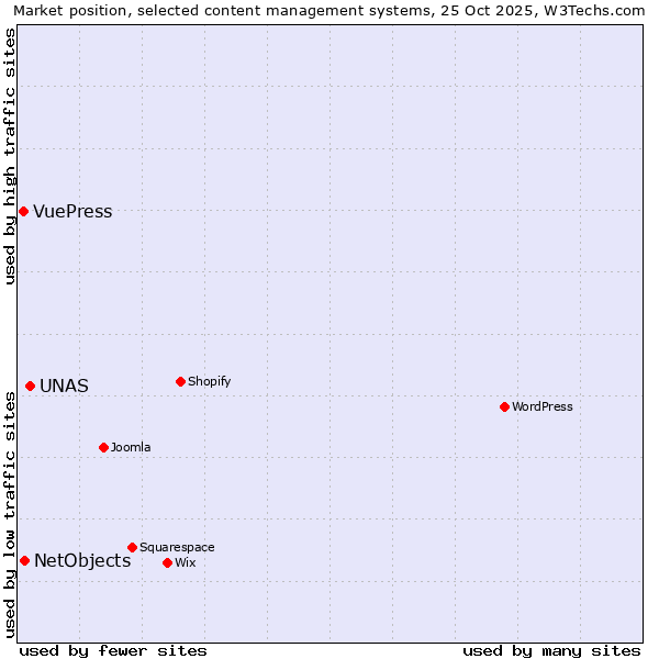 Market position of UNAS vs. NetObjects vs. VuePress