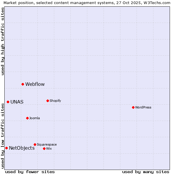 Market position of Webflow vs. UNAS vs. NetObjects