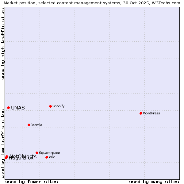 Market position of UNAS vs. NetObjects vs. Hugo Blox