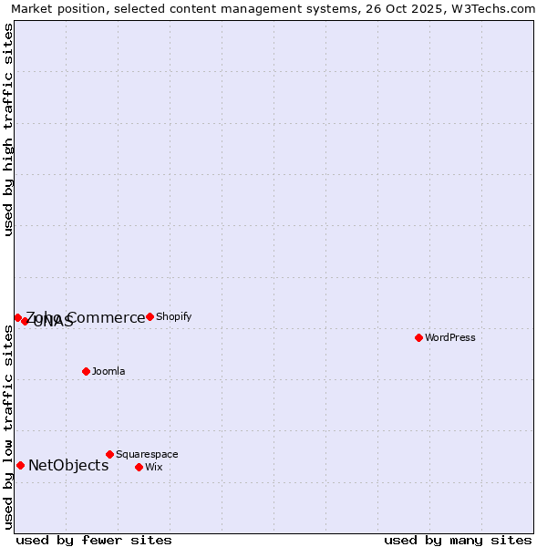 Market position of UNAS vs. NetObjects vs. Zoho Commerce