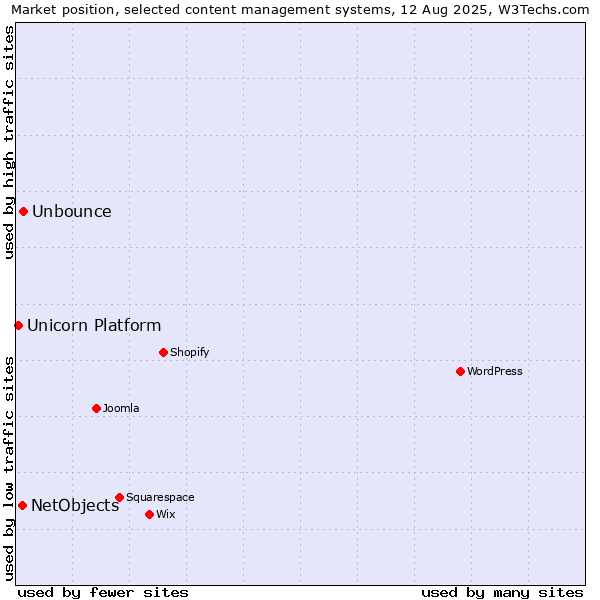 Market position of Unbounce vs. NetObjects vs. Unicorn Platform