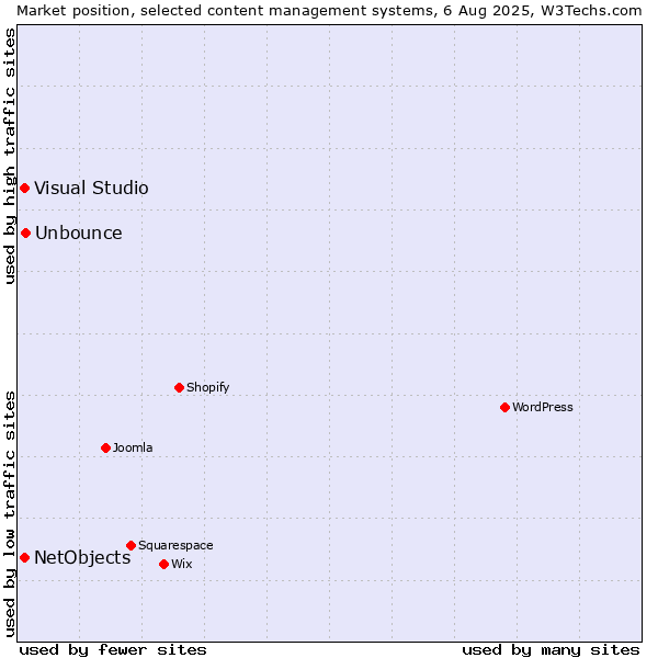 Market position of Unbounce vs. Visual Studio vs. NetObjects