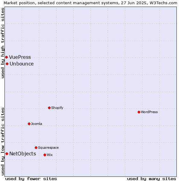 Market position of Unbounce vs. NetObjects vs. VuePress