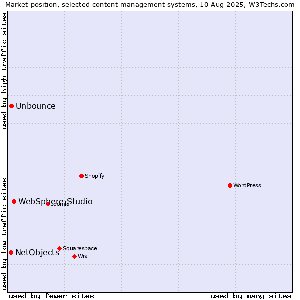 Market position of WebSphere Studio vs. Unbounce vs. NetObjects