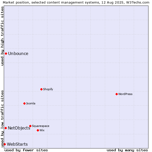 Market position of Unbounce vs. NetObjects vs. WebStarts