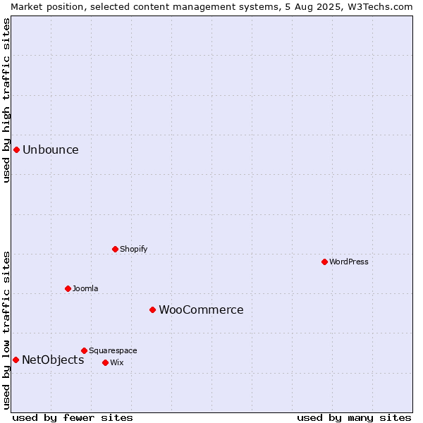 Market position of WooCommerce vs. Unbounce vs. NetObjects