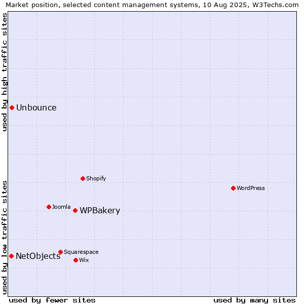 Market position of WPBakery vs. Unbounce vs. NetObjects