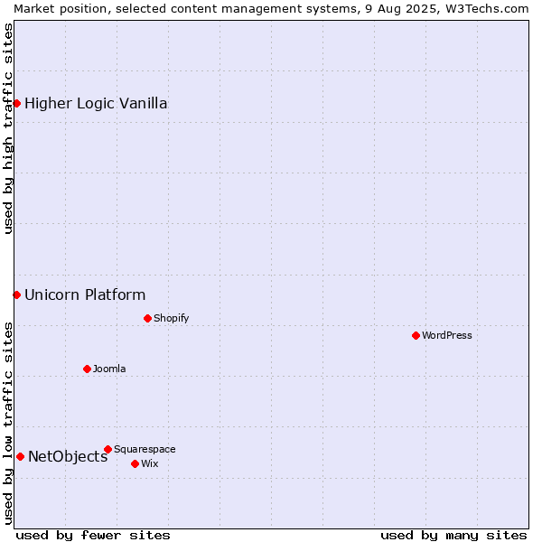 Market position of NetObjects vs. Higher Logic Vanilla vs. Unicorn Platform