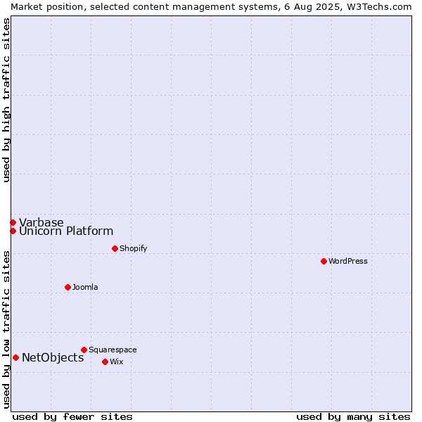 Market position of NetObjects vs. Varbase vs. Unicorn Platform