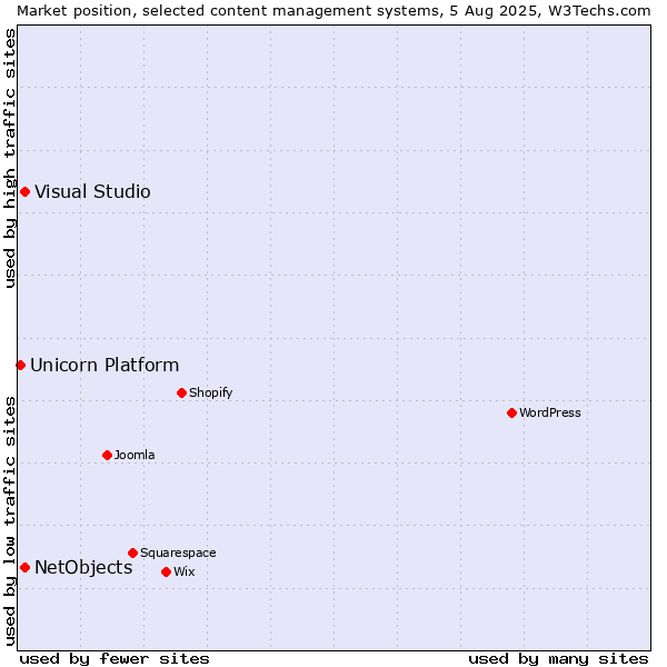 Market position of Visual Studio vs. NetObjects vs. Unicorn Platform