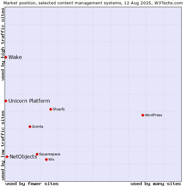 Market position of NetObjects vs. Unicorn Platform vs. Wake