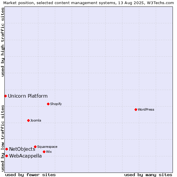 Market position of WebAcappella vs. NetObjects vs. Unicorn Platform