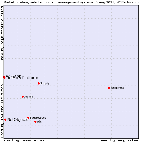 Market position of NetObjects vs. Unicorn Platform vs. WebAPP