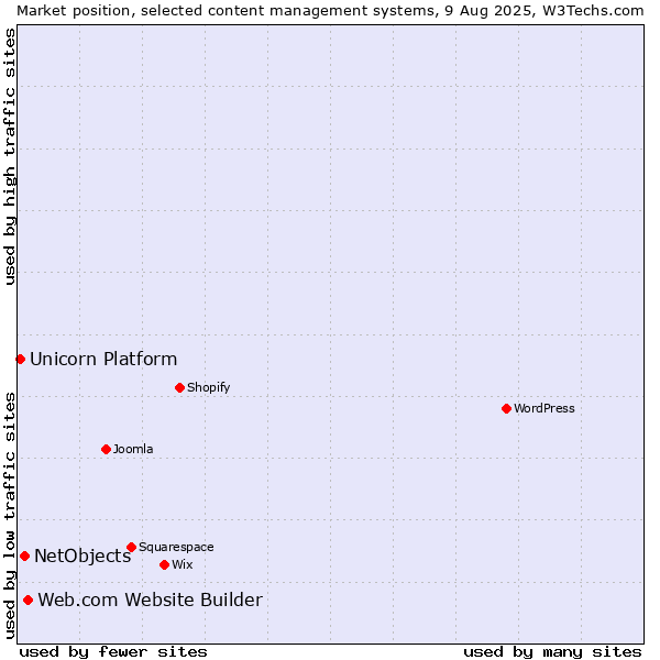 Market position of Web.com Website Builder vs. NetObjects vs. Unicorn Platform