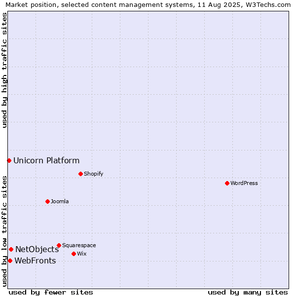 Market position of NetObjects vs. WebFronts vs. Unicorn Platform