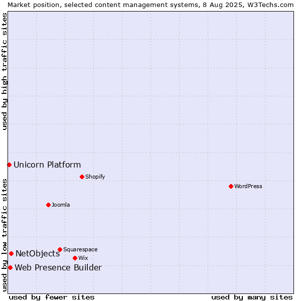 Market position of NetObjects vs. Web Presence Builder vs. Unicorn Platform