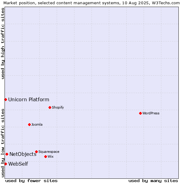 Market position of NetObjects vs. WebSelf vs. Unicorn Platform