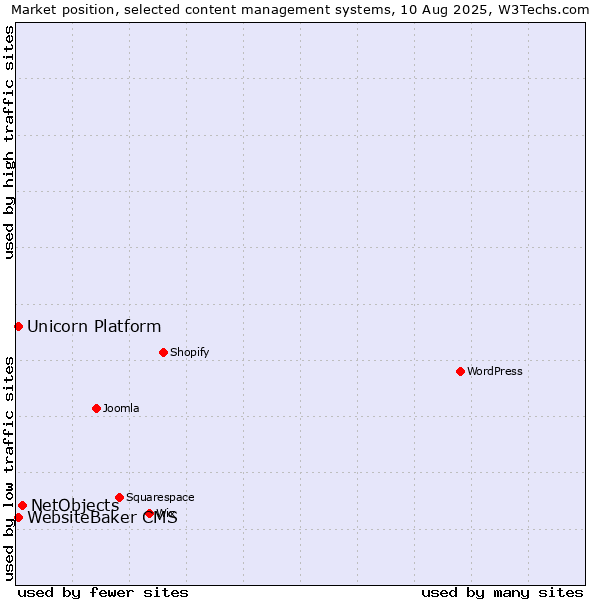 Market position of NetObjects vs. WebsiteBaker CMS vs. Unicorn Platform