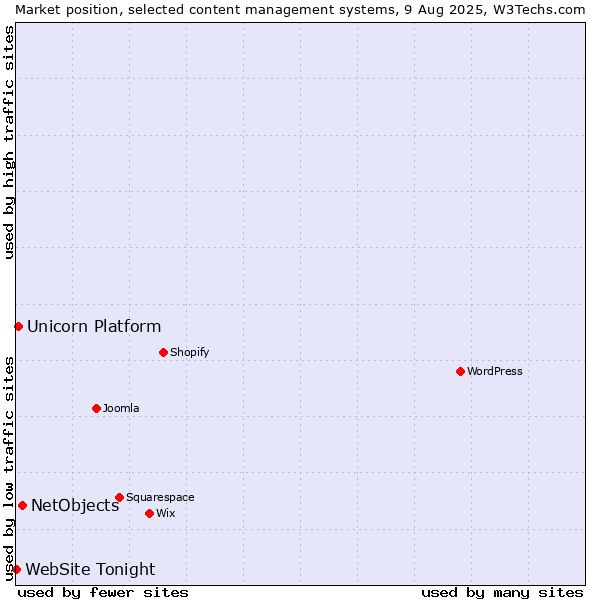 Market position of NetObjects vs. Unicorn Platform vs. WebSite Tonight