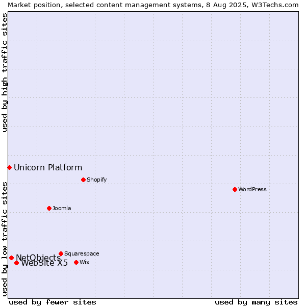 Market position of WebSite X5 vs. NetObjects vs. Unicorn Platform