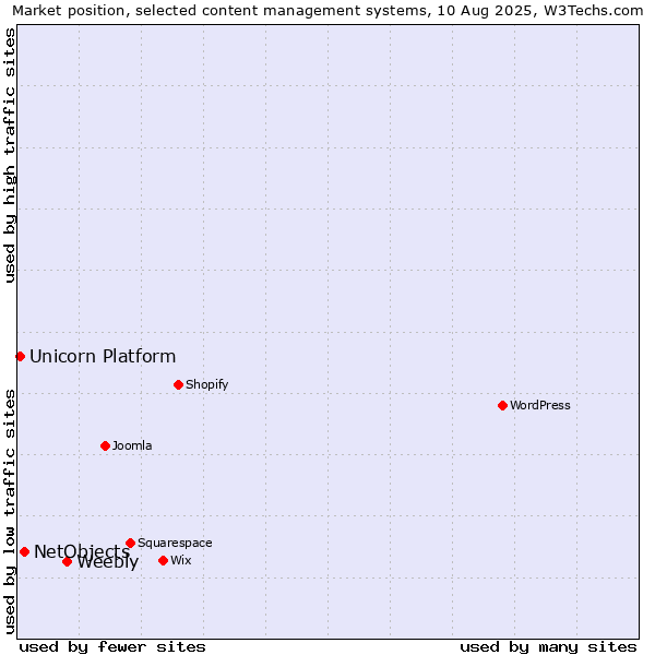 Market position of Weebly vs. NetObjects vs. Unicorn Platform