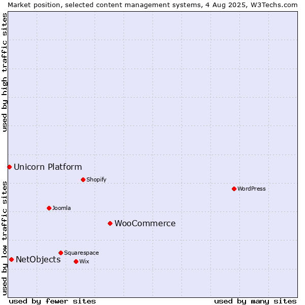 Market position of WooCommerce vs. NetObjects vs. Unicorn Platform
