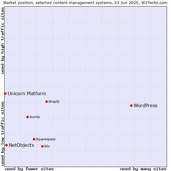 Market position of WordPress vs. NetObjects vs. Unicorn Platform