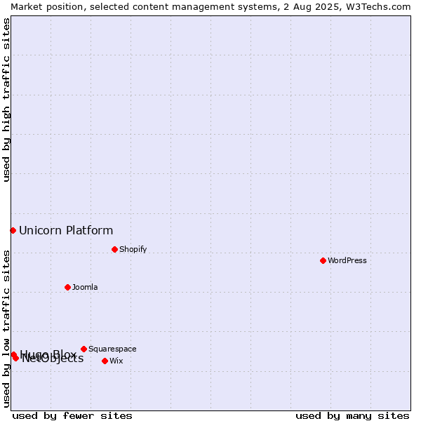 Market position of NetObjects vs. Hugo Blox vs. Unicorn Platform