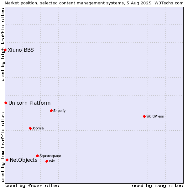 Market position of NetObjects vs. Unicorn Platform vs. Xiuno BBS