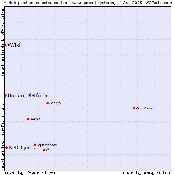 Market position of NetObjects vs. Unicorn Platform vs. XWiki