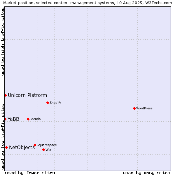 Market position of NetObjects vs. Unicorn Platform vs. YaBB