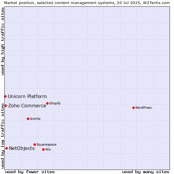 Market position of NetObjects vs. Zoho Commerce vs. Unicorn Platform