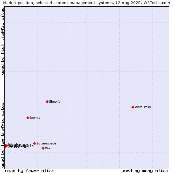 Market position of NetObjects vs. Utabweb vs. Universe