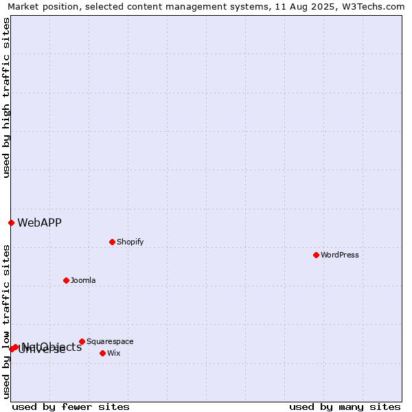Market position of NetObjects vs. Universe vs. WebAPP