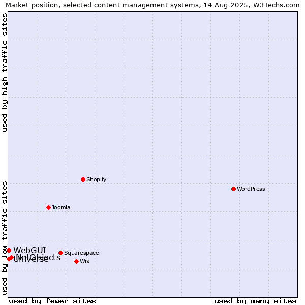 Market position of NetObjects vs. WebGUI vs. Universe
