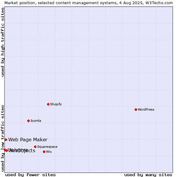Market position of NetObjects vs. Web Page Maker vs. Universe