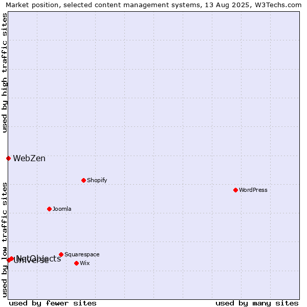 Market position of NetObjects vs. Universe vs. WebZen