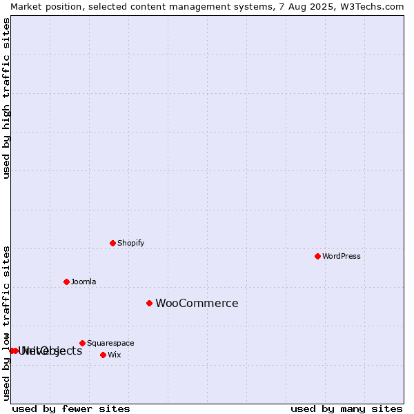 Market position of WooCommerce vs. NetObjects vs. Universe
