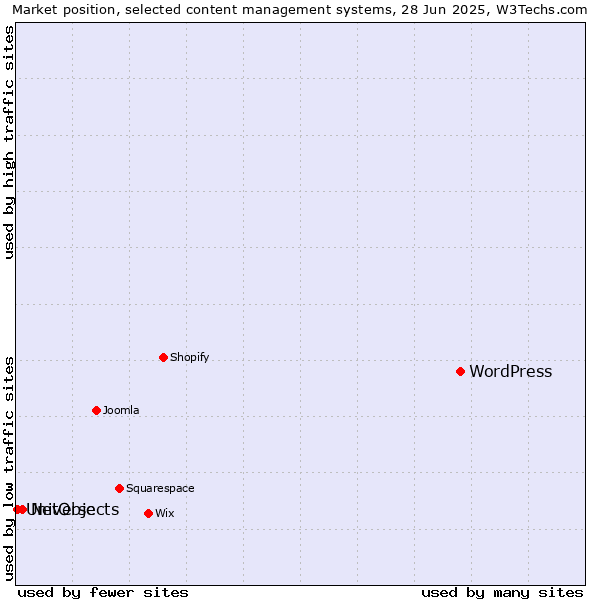 Market position of WordPress vs. NetObjects vs. Universe