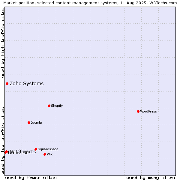 Market position of Zoho Systems vs. NetObjects vs. Universe