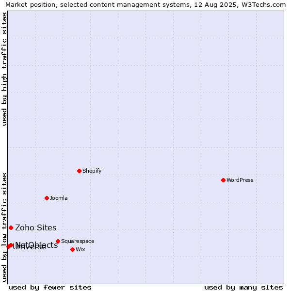 Market position of NetObjects vs. Zoho Sites vs. Universe