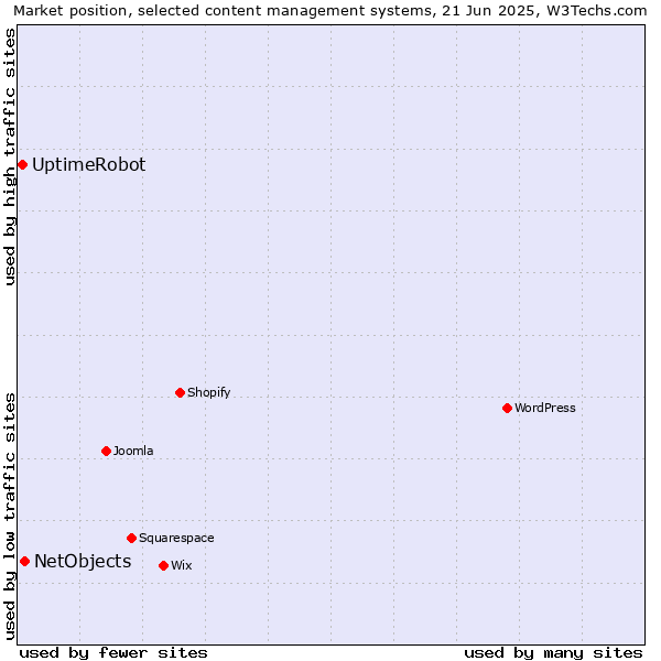 Market position of NetObjects vs. UptimeRobot