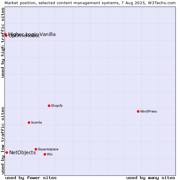 Market position of NetObjects vs. UptimeRobot vs. Higher Logic Vanilla