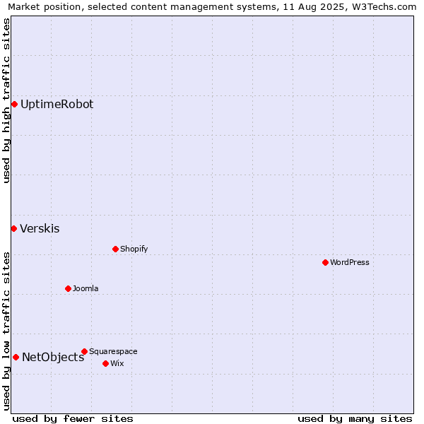 Market position of NetObjects vs. UptimeRobot vs. Verskis