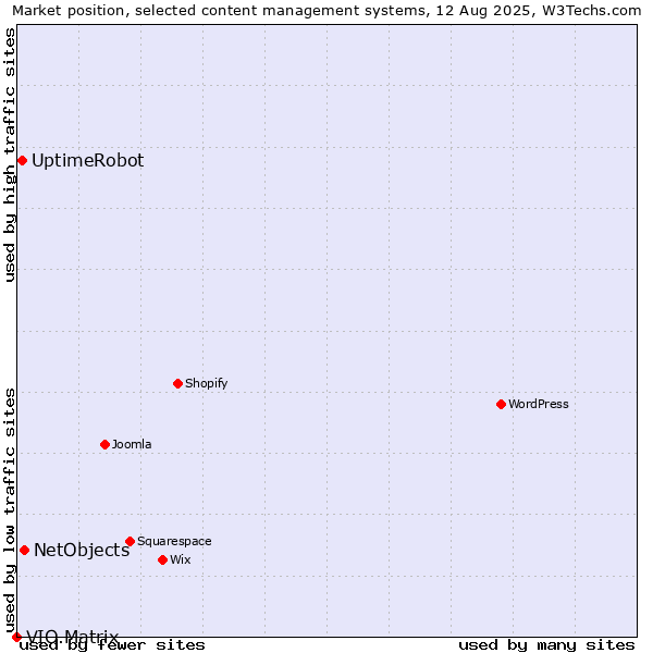 Market position of NetObjects vs. UptimeRobot vs. VIO.Matrix