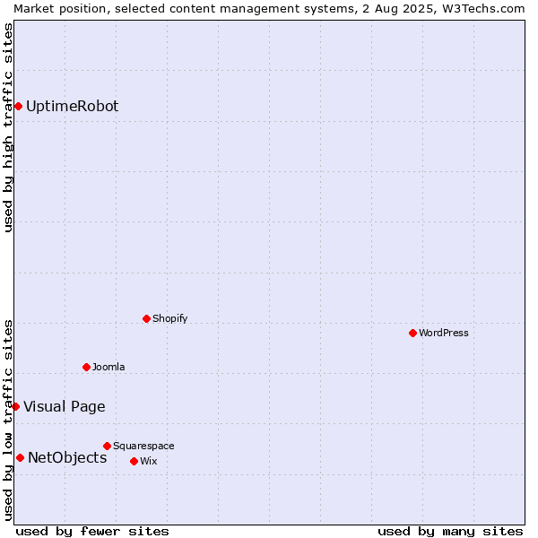 Market position of NetObjects vs. UptimeRobot vs. Visual Page