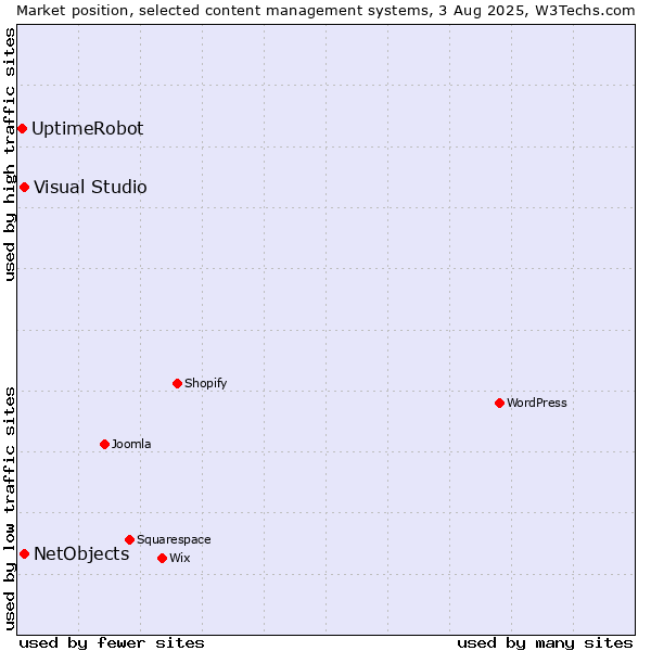 Market position of Visual Studio vs. NetObjects vs. UptimeRobot