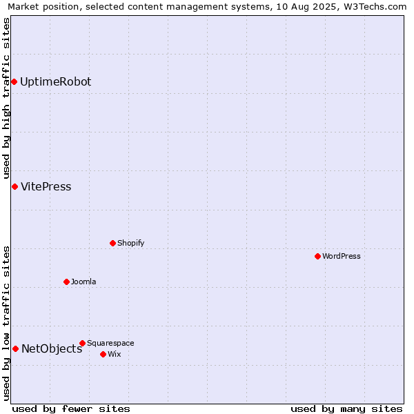 Market position of NetObjects vs. VitePress vs. UptimeRobot